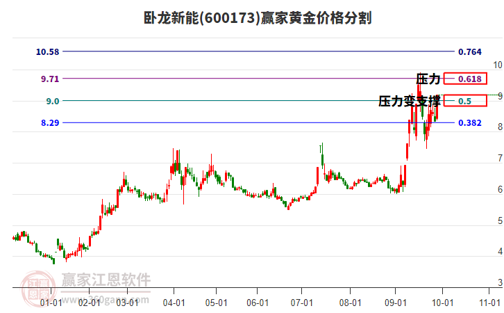 600173臥龍新能黃金價格分割工具