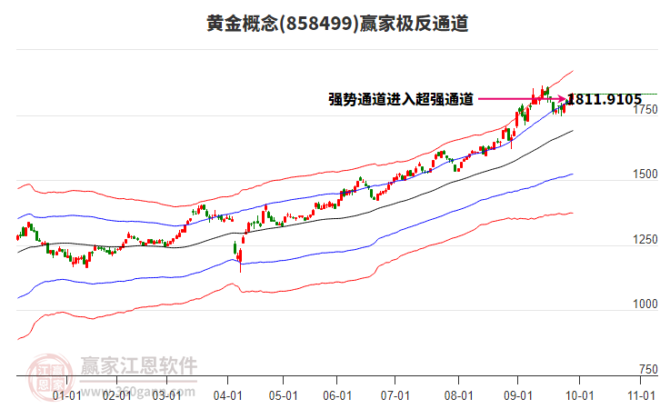 858499黃金贏家極反通道工具