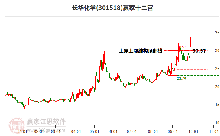 301518長華化學贏家十二宮工具 301518長華化學贏家十二宮工具