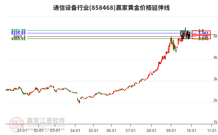 通信設(shè)備行業(yè)黃金價格延伸線工具