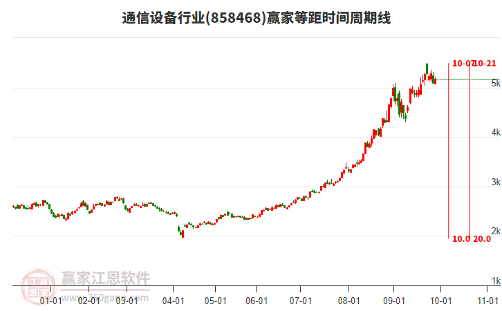 通信設(shè)備行業(yè)等距時間周期線工具