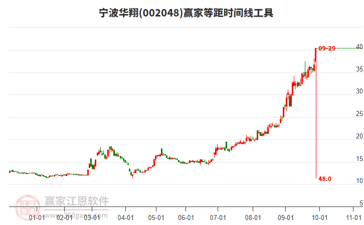 002048寧波華翔等距時間周期線工具