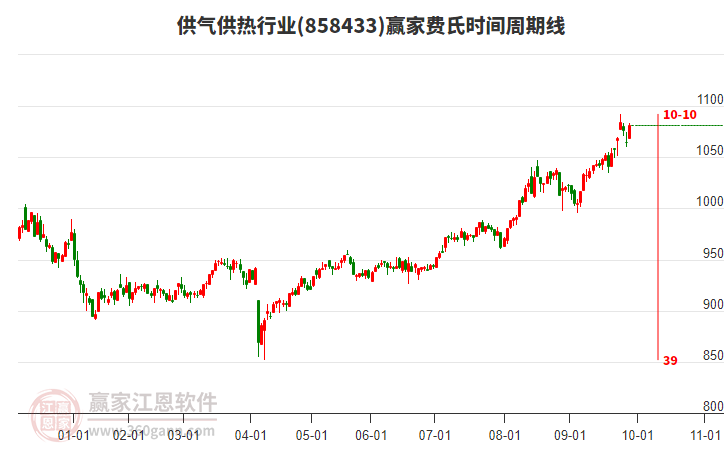 供氣供熱行業(yè)費(fèi)氏時(shí)間周期線工具
