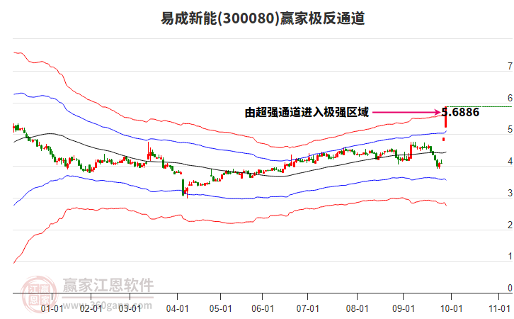 300080易成新能贏家極反通道工具