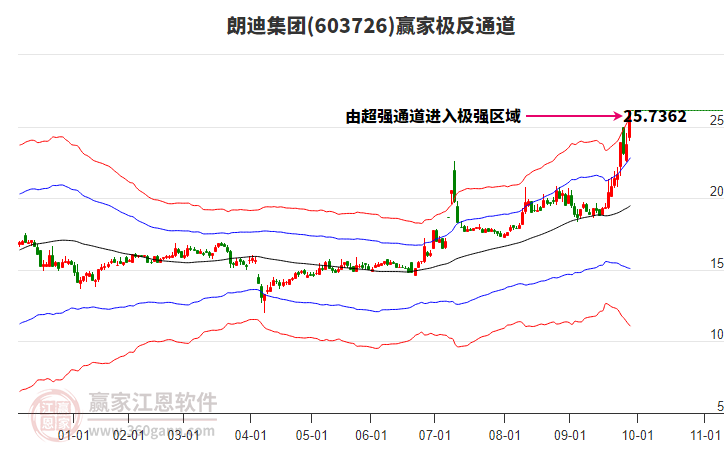 603726朗迪集團贏家極反通道工具 603726朗迪集團贏家極反通道工具