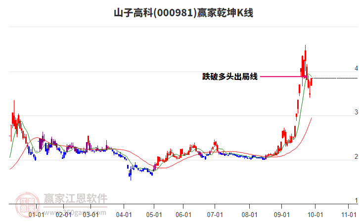000981山子高科贏家乾坤K線工具