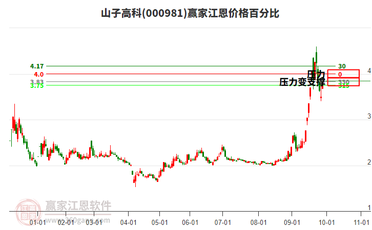 000981山子高科江恩價(jià)格百分比工具