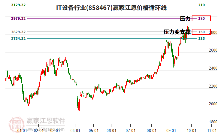 IT設備行業(yè)江恩價格循環(huán)線工具