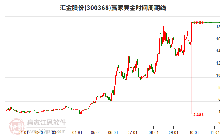 300368匯金股份黃金時(shí)間周期線工具 300368匯金股份黃金時(shí)間周期線工具