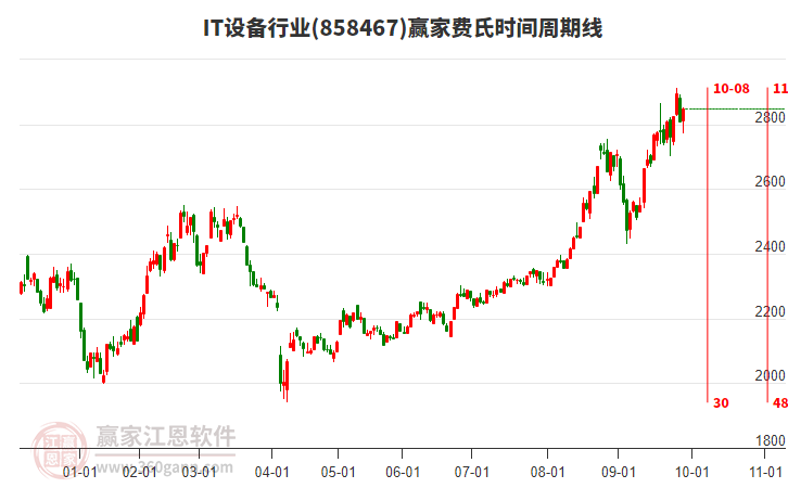 IT設備行業(yè)費氏時間周期線工具