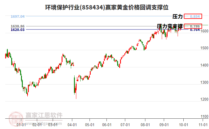 環(huán)境保護(hù)行業(yè)黃金價格回調(diào)支撐位工具