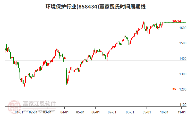 環(huán)境保護(hù)行業(yè)費氏時間周期線工具