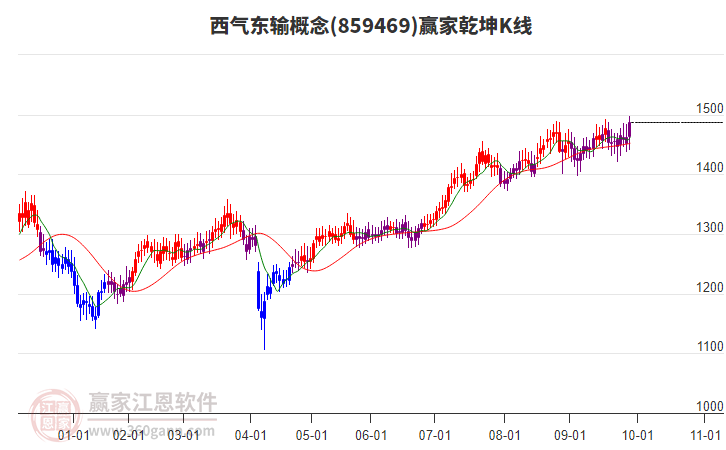 859469西氣東輸贏家乾坤K線工具 859469西氣東輸贏家乾坤K線工具