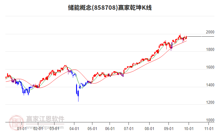 858708儲(chǔ)能贏家乾坤K線工具