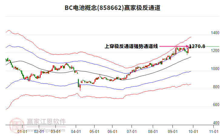 858662BC電池贏家極反通道工具