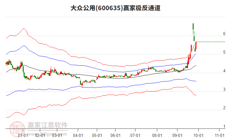 600635大眾公用贏家極反通道工具 600635大眾公用贏家極反通道工具
