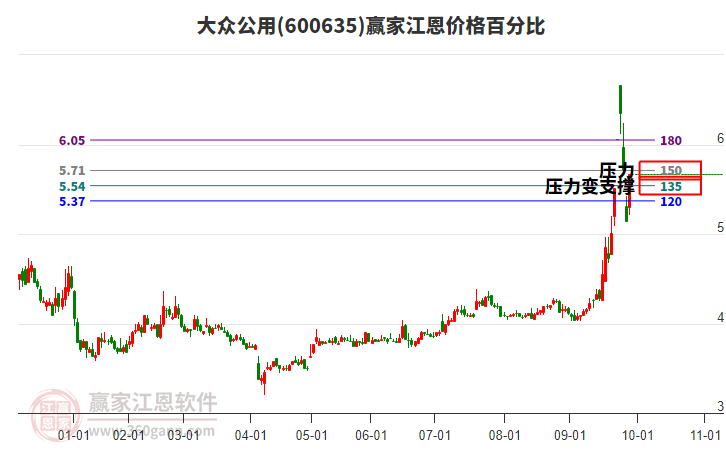 600635大眾公用江恩價格百分比工具 600635大眾公用江恩價格百分比工具