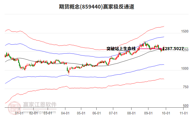 859440期貨贏家極反通道工具