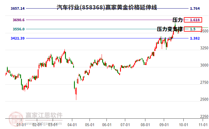 汽車行業(yè)黃金價(jià)格延伸線工具