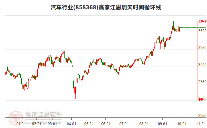 汽車行業(yè)江恩周天時(shí)間循環(huán)線工具