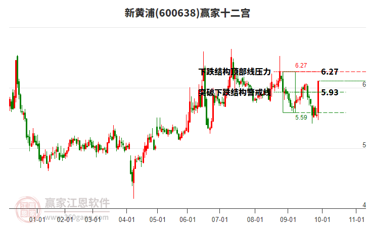 600638新黃浦贏家十二宮工具