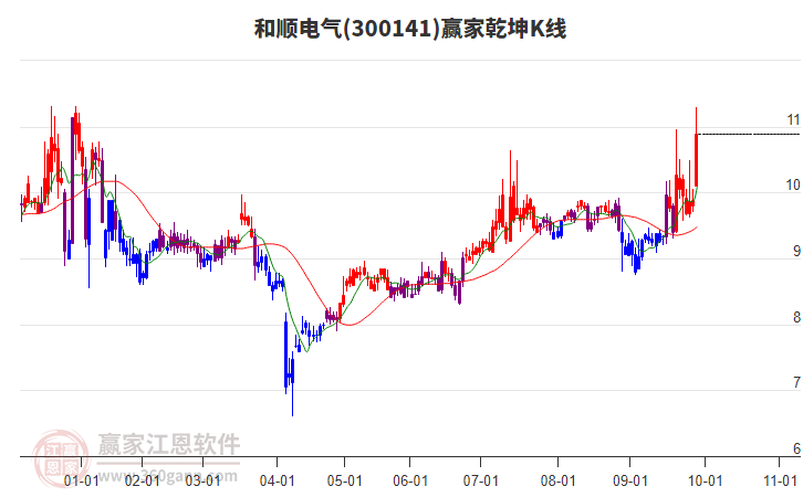 300141和順電氣贏家乾坤K線工具 300141和順電氣贏家乾坤K線工具