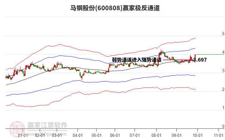 600808馬鋼股份贏家極反通道工具