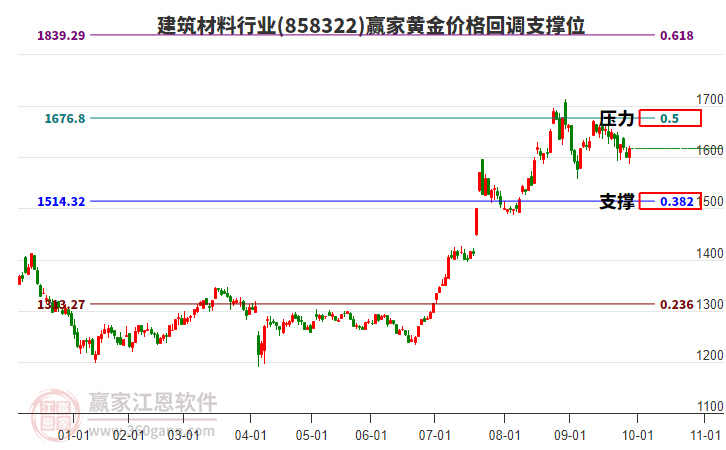 建筑材料行業(yè)黃金價(jià)格回調(diào)支撐位工具