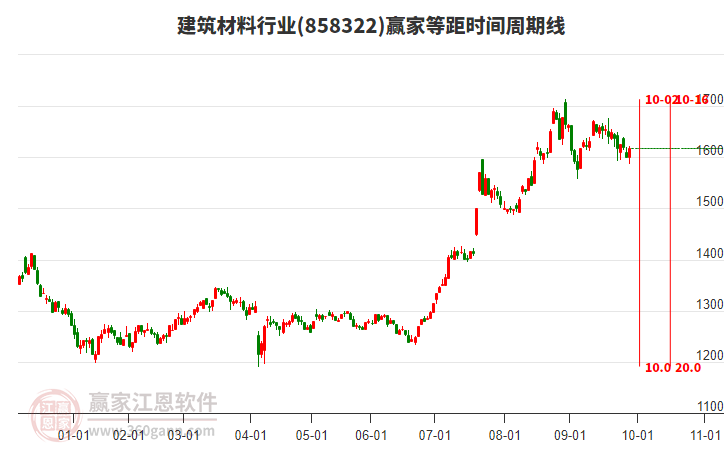 建筑材料行業(yè)等距時(shí)間周期線工具