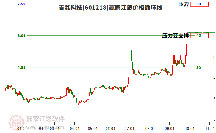 601218吉鑫科技江恩價(jià)格循環(huán)線工具