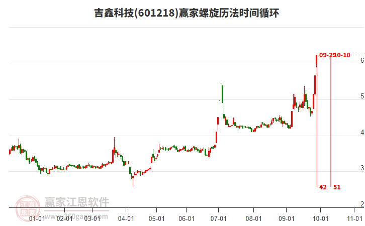 601218吉鑫科技螺旋歷法時(shí)間循環(huán)工具