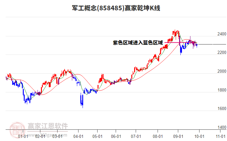 858485軍工贏家乾坤K線工具 858485軍工贏家乾坤K線工具
