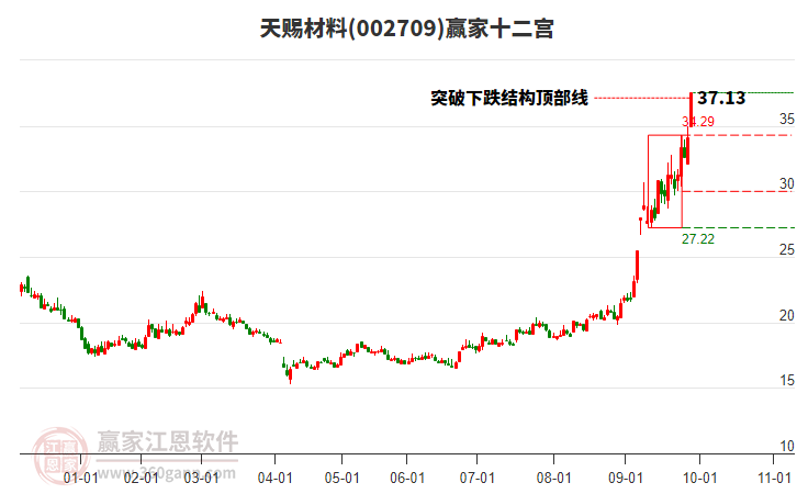 002709天賜材料贏家十二宮工具