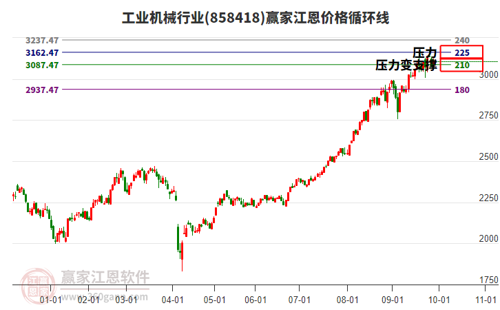 工業(yè)機械行業(yè)江恩價格循環(huán)線工具 工業(yè)機械行業(yè)江恩價格循環(huán)線工具