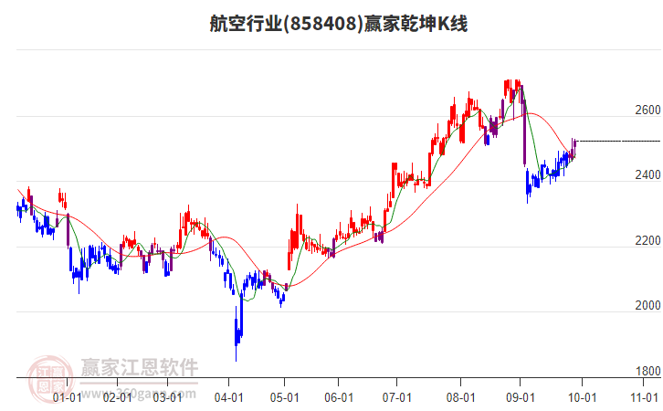 858408航空贏家乾坤K線工具
