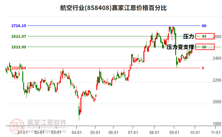 航空行業(yè)江恩價格百分比工具 航空行業(yè)江恩價格百分比工具