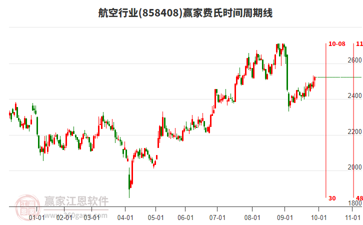 航空行業(yè)贏家費(fèi)氏時(shí)間周期線工具