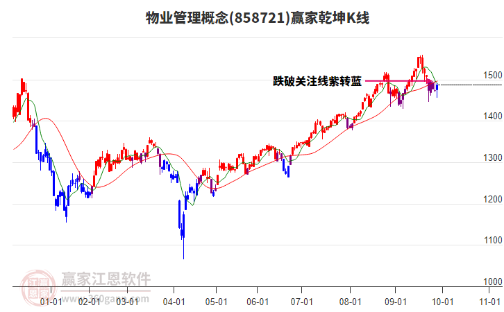 858721物業(yè)管理贏家乾坤K線工具