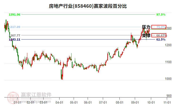 房地產(chǎn)行業(yè)贏家波段百分比工具
