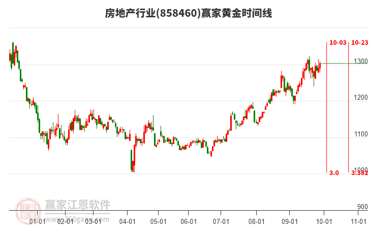 房地產(chǎn)行業(yè)黃金時(shí)間周期線工具