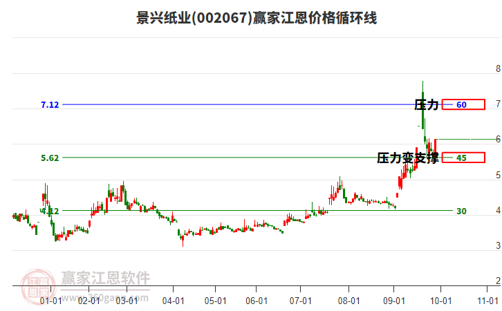 002067景興紙業(yè)江恩價格循環(huán)線工具