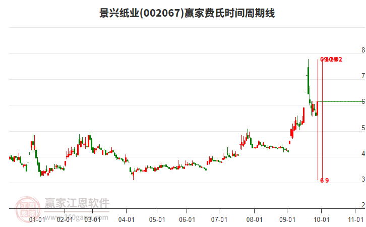002067景興紙業(yè)費氏時間周期線工具