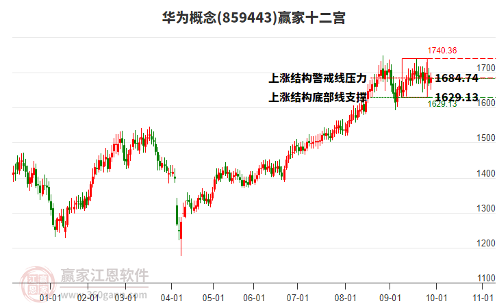 859443華為贏家十二宮工具