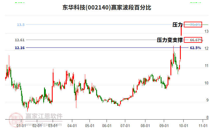 002140東華科技波段百分比工具