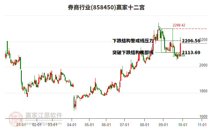 858450券商贏家十二宮工具