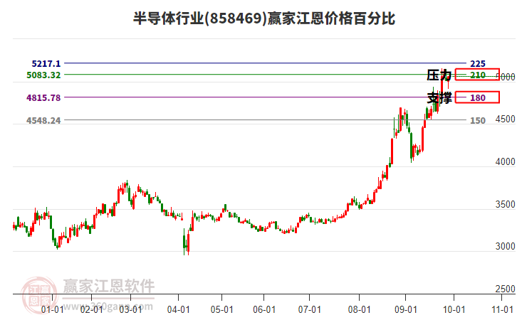 半導體行業(yè)江恩價格百分比工具