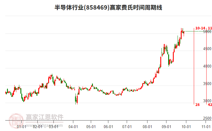 半導體行業(yè)費氏時間周期線工具
