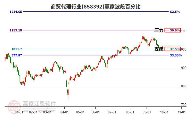 商貿(mào)代理行業(yè)波段百分比工具