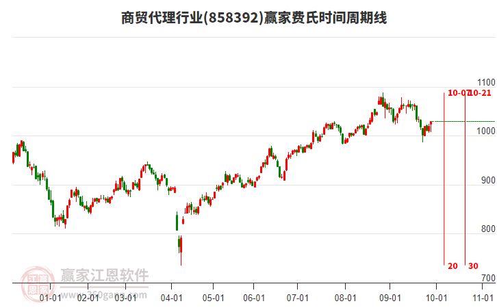 商貿(mào)代理行業(yè)費(fèi)氏時(shí)間周期線工具