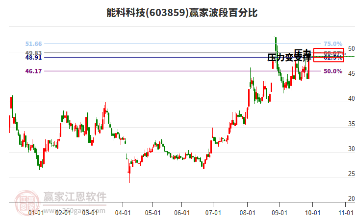 603859能科科技波段百分比工具